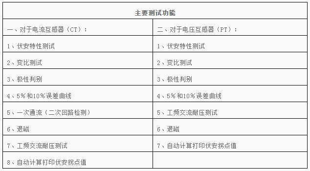 BLFA-B互感器綜合測(cè)試儀主要用于現(xiàn)場(chǎng)檢測(cè)CT/PT的伏安特性、變比、極性、退磁、5%10%的誤差曲線、二次側(cè)回路檢查和工頻交流耐壓等，單機(jī)輸出電壓可達(dá)1000V，電流達(dá)到600A，能滿足裝機(jī)容量500KV輸變電工程檢測(cè)環(huán)境。實(shí)驗(yàn)時(shí)僅需設(shè)定測(cè)試電壓/電流值，不需要設(shè)置步長(zhǎng)，設(shè)備便能夠自動(dòng)升壓/升流，并將互感器的伏安特性曲線或變比、極性等實(shí)驗(yàn)結(jié)果快速顯示出來(lái)，支持?jǐn)?shù)據(jù)保存和現(xiàn)場(chǎng)打印，不但省去手動(dòng)調(diào)壓、人工記錄、描曲線等繁瑣勞動(dòng)，還能通過(guò)USB接口與筆記本電腦聯(lián)機(jī)上傳測(cè)試數(shù)據(jù)，進(jìn)行編輯保存或打印。操作簡(jiǎn)單方便，提高工作效率，是現(xiàn)場(chǎng)檢測(cè)的首選設(shè)備。