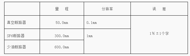 　　●電 流： 量程20.00A 分辯率0.01A  　　●輸出電源：DC30～250V數(shù)字可調(diào)/20A(瞬時工作)  　　●外形尺寸：360mm(L)×280mm(W)×300mm(H)  　　●重　　量：9kg  　　◆性能特點  　　1、 性 能  　　l 時 間：12個斷口的固有分、合閘時間，同相同期、相間同期。  　　l 合閘電阻：6斷口合閘電阻的預(yù)投時間、預(yù)投波形及電阻阻值。  　　l 重 合 閘：每斷口的合-分，分-合，分-合-分過程時間：一分時間、一合時間、二合時間、金短時間、無電流時間值。  　　l 彈 跳：每斷口的合閘彈跳時間，彈跳次數(shù)，彈跳過程，彈跳波形;每斷口的分閘反彈幅值。  　　l 速 度：剛分、剛合速度，最大速度，時間-行程特性曲線。  　　l 行 程：總行程，開距，超行程，過沖行程，反彈幅值。  　　l 電 流：分、合閘線圈的分、合閘電流值、電流波形圖。  　　l 動作電壓：機內(nèi)提供DC30～250V/20A數(shù)字可調(diào)斷路器動作電源，自動完成斷路器的低電壓動作試驗，測量斷路器的動作電壓值。  　　2、 特 點  　　u 工控機控制，超強的抗干擾能力，在500KV變電站試驗，也能輕松試驗，精確測量。  　　u 萬能通用測速傳感器，直線行程傳感器，旋轉(zhuǎn)傳感器，安裝極為方便、簡捷。  　　u 開關(guān)動作一次，得到開關(guān)機械特性試驗所有數(shù)據(jù)及相應(yīng)的波形圖譜。  　　u 適用于國內(nèi)外生產(chǎn)的所有型號的SF6開關(guān)、GIS組合電器、真空開關(guān)、油開關(guān)的機械特性試驗。  　　u 主機可存儲1000組現(xiàn)場分、合閘試驗結(jié)果，機內(nèi)實時時鐘，便于存檔保存試驗日期、時間。  　　u 可直接使用U盤保存轉(zhuǎn)移數(shù)據(jù)。  　　u 主機大屏幕、寬溫帶、背景光液晶、全中文顯示所有數(shù)據(jù)及圖譜，液晶對比度電子調(diào)節(jié)、斷電記憶。  　　u 中文菜單操作,使用方便，內(nèi)置打印機快速打印所有數(shù)據(jù)及圖譜。  　　u 儀器配有與PC機聯(lián)機的RS-232接口及《斷路器數(shù)據(jù)分析管理軟件Windows中文版》，可與PC機聯(lián)機操作，試驗結(jié)果直接存入硬盤，也可輸出到各類針式、激光或噴墨打印機打印試驗報告，使現(xiàn)場試驗計算機化。  　　u 剛分、剛合速度定義編制了相應(yīng)的分析軟件，根據(jù)需要，任意分析，適用于國內(nèi)外任何一家開關(guān)廠生產(chǎn)的任一型號開關(guān)的測速。