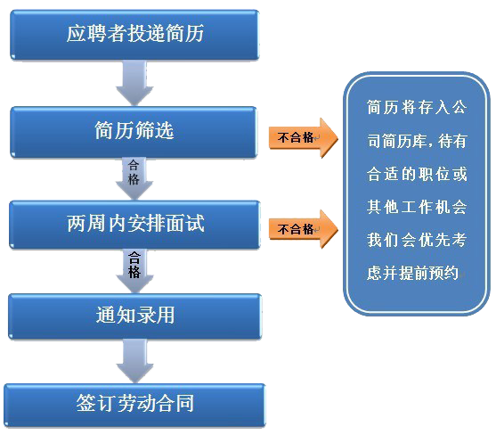 在企業(yè)快速發(fā)展的過程中，我們深刻體會(huì)到：博朗恒業(yè)能取得今天的成就，緣于我們擁有一批有才華、有創(chuàng)造力、為公司無(wú)私奉獻(xiàn)的員工。因此，我們始終將員工視為最重要的財(cái)富，并努力為員工提供具有競(jìng)爭(zhēng)力的薪資福利、充足的職業(yè)發(fā)展機(jī)會(huì)及愉悅舒適的工作環(huán)境。  　　公司實(shí)行人性化管理，強(qiáng)調(diào)以人為本。對(duì)內(nèi)挖掘員工潛力，對(duì)外積極引進(jìn)人才，優(yōu)化人員結(jié)構(gòu)，合理人力資源配置。注重人才培養(yǎng)，重視并認(rèn)真實(shí)施員工的培訓(xùn)工作。無(wú)論你在何種崗位，只要你能發(fā)揮你的潛能才智，只要你有真才實(shí)學(xué)，你就可能成為公司重用的人才。公司已經(jīng)形成了敬人敬業(yè)、公平競(jìng)爭(zhēng)、尊重知識(shí)、尊重人才的良好氛圍，使每一位有能力、有事業(yè)心的員工都能施展才華，實(shí)現(xiàn)抱負(fù)!