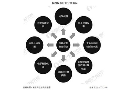 2020-2025年中國儀器儀表產(chǎn)業(yè)市場投資規(guī)劃分析
